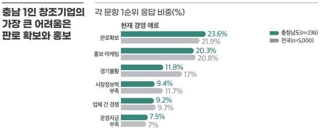 충남 1인 창조기업 4만여 개…“지원보다 성장 기회 연결이 중요” post image