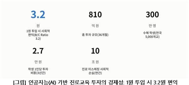직능연, 미래 직업사회 대비 인공지능 기반 초개인화 진로교육 모델 제시 post image