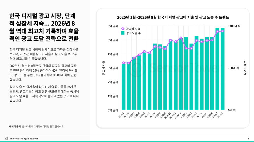한국 디지털 광고비 26% 증가, 8월 광고비·노출 수 역대 최고치… 삼성·한국타이어, 미국·유럽 광고 점유율 선두 post image
