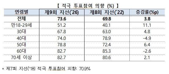 중앙선거관리위원회, 지방선거 유권자 의식조사 결과 "반드시 투표하겠다" 73.6% post image