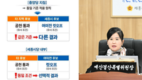 "기준은 같다는데 결과는 왜 다르나?"… 세종시 민주당 공천, 형평성·공정성 논란 속 법원 판단으로 post image