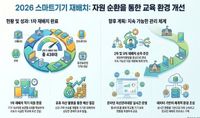 세종시교육청, 휴 스마트기기 재배치로 ‘디지털 자원 효율화·예산 절감’ 두 토끼 잡는다 post image