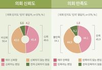 제9대 대전시의회의 활동에 대한 시민 만족도 및 향후 과제 여론조사 post image