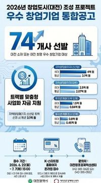 대전시, 창업도시 프로젝트 참여기업 74개사 모집 post image