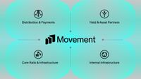 Movement, 미국·캐나다·EU 결제 네트워크 접근권 확보... 신흥시장 겨냥 스테이블코인 결제·수익 인프라 사업 본격화 post image