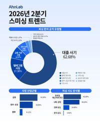 안랩, 2026년 2분기 피싱 문자 트렌드 보고서 발표 post image