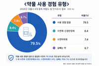 외로움 고위험군, 약물 경험 2.3배 높아… 서울시민 4대 중독 조사 결과 post image