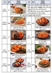 농림축산식품부, 세계를 사로잡을 국가대표 김치 선발 post image