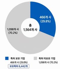 충남 자동차 부품기업 70% '특허 가뭄'… 충남연구원, 공공기술 맞춤 매칭으로 산업 전환 속도내야 post image