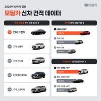 모딜카, 상반기 신차 견적 분석… 현대차 그랜저 1위·친환경차 견적 비중 확대 post image