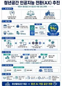 대전시, 전국 최초 청년공간 인공지능 전환 시범운영 post image