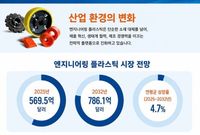 프로스트 앤드 설리번, 글로벌 엔지니어링 플라스틱 시장 전망 발표 post image