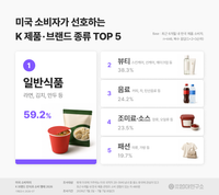 대학내일20대연구소, K 푸드 트렌드 및 미국 소비자 인식 조사 결과 발표 post image