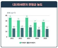 대전시 보건환경연구원, 최근 5년 대기질 개선 확인 post image