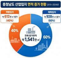 충남 기업유치, ‘보조금 경쟁’ 넘어 ‘산업생태계 경쟁’으로 전환해야 post image