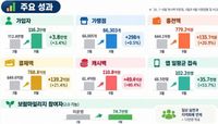 온통대전 2.0 재개 한 달 효과 살펴보니… 충전액 779억 원, 앱 평균 접속 10만 명 돌파 post image