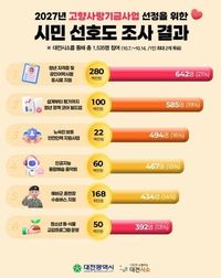대전 고향사랑기금, 청년․미래세대 도약에 집중 투자 post image
