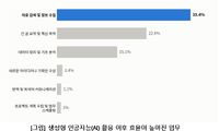 직능연, 국내 기업 재직자 1090명의 직무 변화 인식 분석 post image