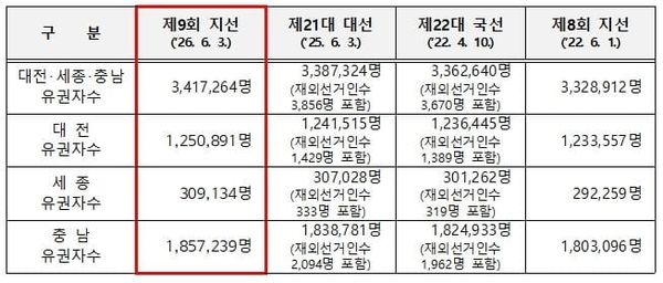 제9회 전국동시지방선거 대전･세종･충남 유권자 총 3,417,264명 확정 post image