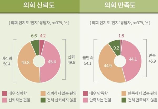 제9대 대전시의회의 활동에 대한 시민 만족도 및 향후 과제 여론조사 post image