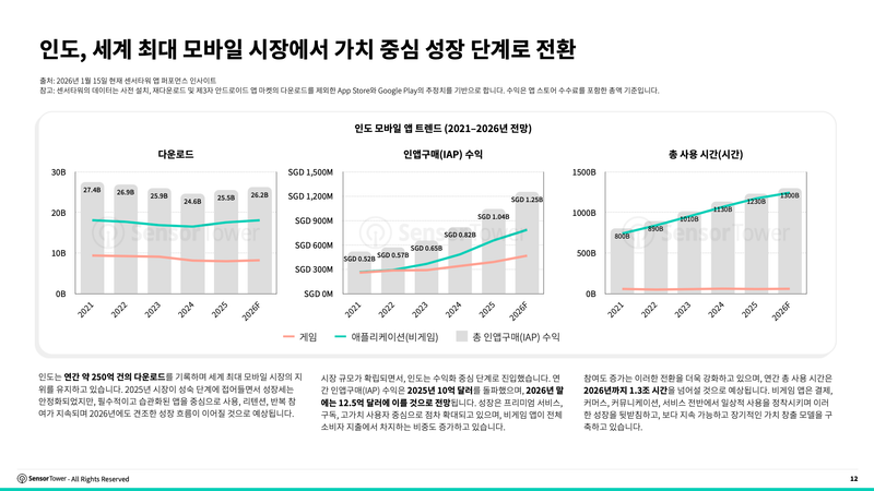인도, 연간 250억 건 다운로드로 세계 최대 모바일 시장… 생산성 카테고리 3분의 1 차지 post image