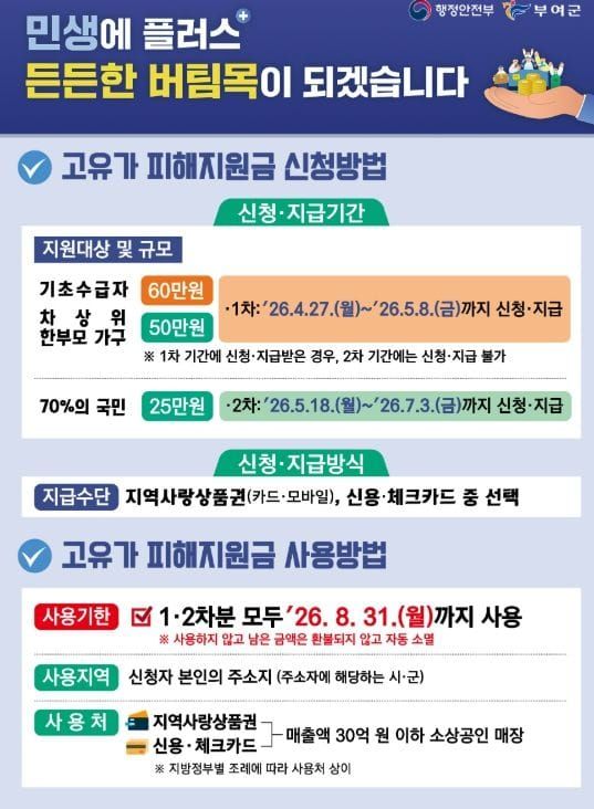 부여군, 고유가 피해지원금 2차 지급 본격 돌입 post image