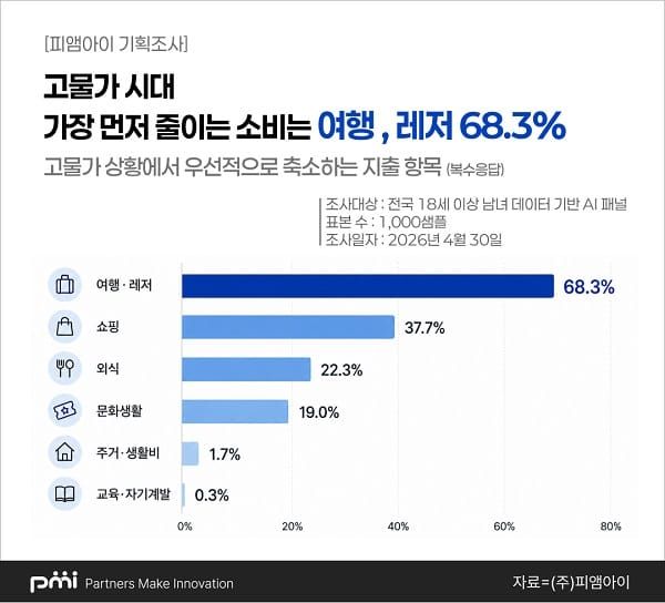 줄일 건 줄이고 남길 건 남긴다… AI가 읽은 고물가 소비 전략 post image