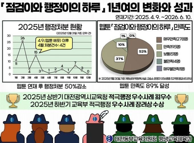 대전동부교육지원청 1년 여정, 웹툰 ‘점검이와 행정이의 하루’ 성공적 마무리 post image