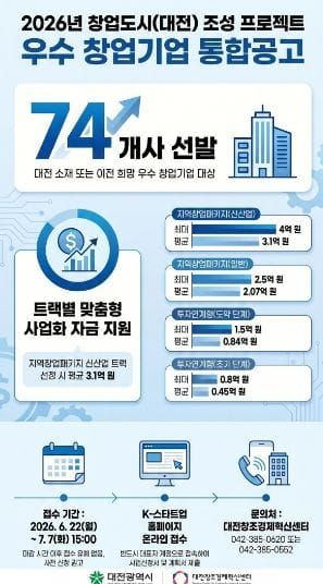 대전시, 창업도시 프로젝트 참여기업 74개사 모집 post image