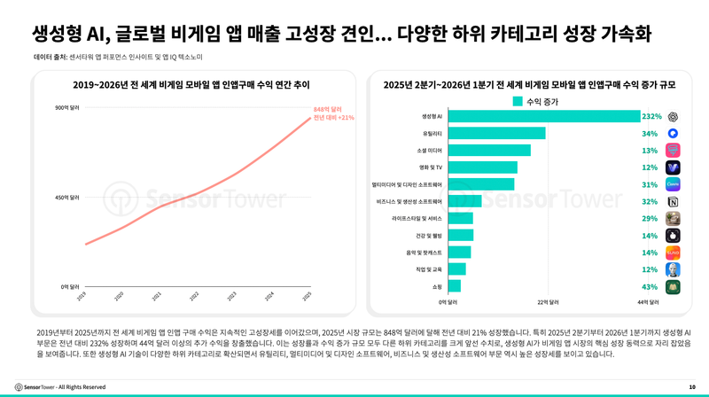 생성형 AI 수익 232% 급증한 61억달러 기록… AI 컴패니언 시장 3년 만에 12배 성장, 한국 앱 ‘제타’ 일본 매출 1위 post image