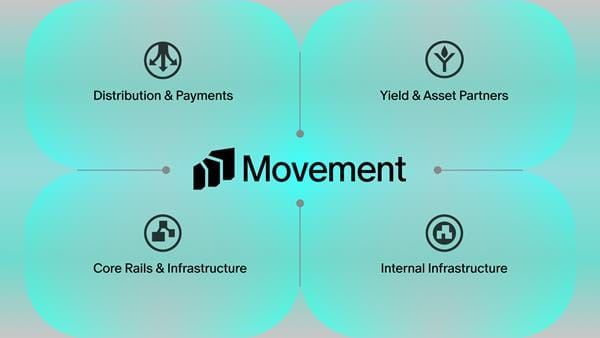 Movement, 미국·캐나다·EU 결제 네트워크 접근권 확보... 신흥시장 겨냥 스테이블코인 결제·수익 인프라 사업 본격화 post image