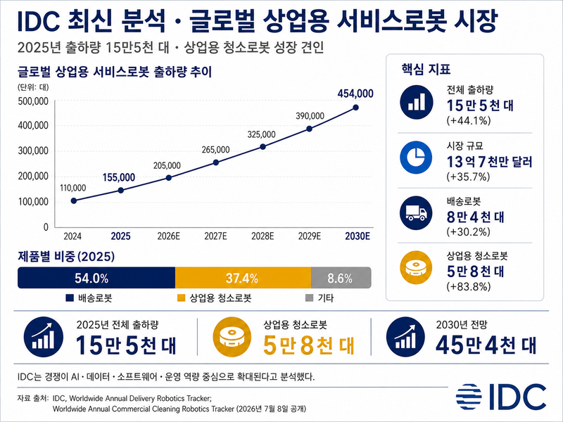 키논로보틱스, IDC 기준 2025년 글로벌 상업용 서비스로봇 출하량 1위 post image