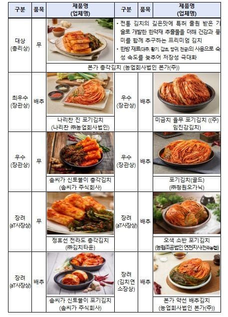 '세계 사로잡을 국가대표 김치 선발' post image