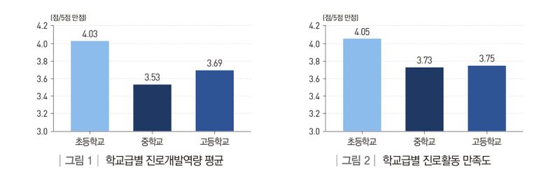 직능연, 초·중등 학생 진로개발역량 학교 효과 분석 post image