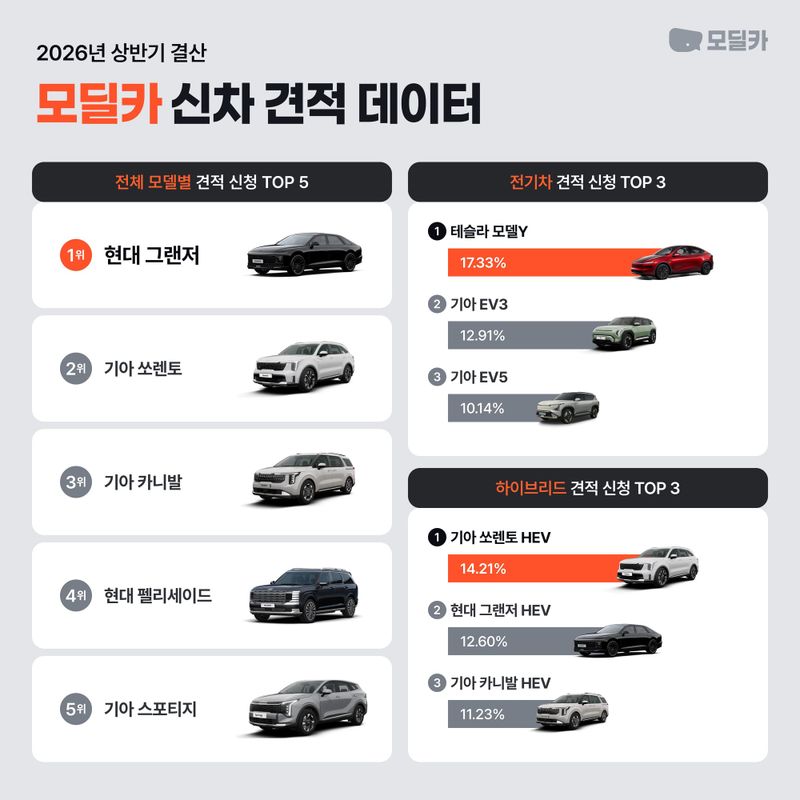 모딜카, 상반기 신차 견적 분석… 현대차 그랜저 1위·친환경차 견적 비중 확대 post image