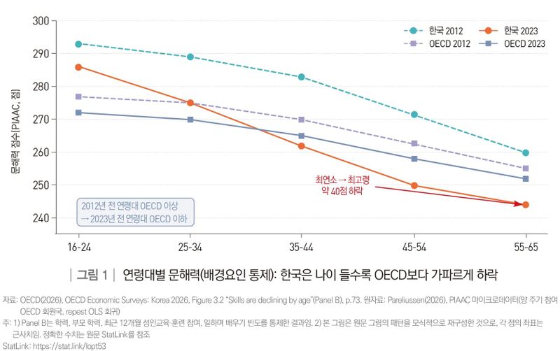 OECD, 한국 성인 문해력 나이 들수록 가파르게 낮아져 post image
