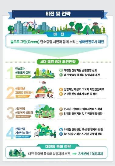 대전시, 기후 위기 대응 산림정책 새롭게 마련 post image