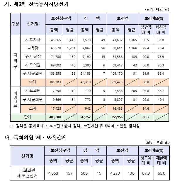 제9회 지방선거 선거비용 보전액 등 총 3,721억여 원 지급 post image