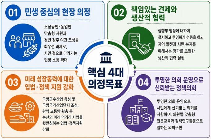 제10대 논산시의회, ‘핵심 4대 의정 방향’ 제시로 의정구호(바른 의정, 실천하는 민생의회) 실현 구체화 post image