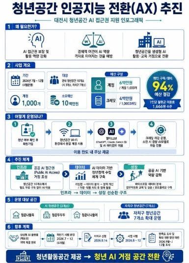 전국 최초 청년공간 인공지능 전환 시범 post image