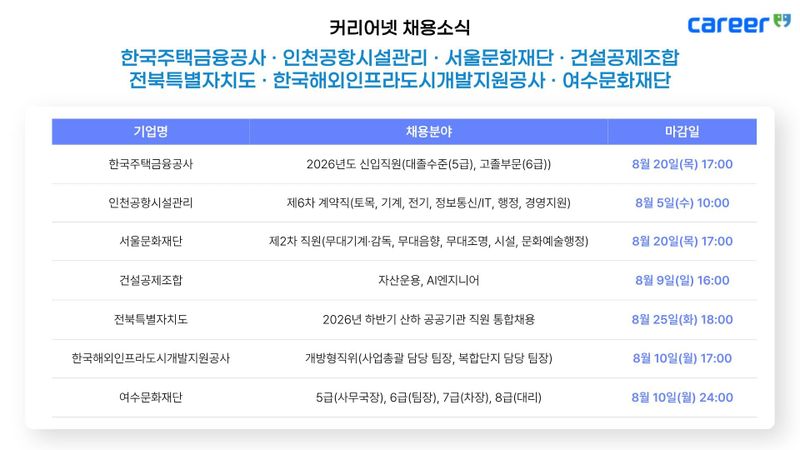 커리어넷, 한국주택금융공사·인천공항시설관리·서울문화재단·건설공제조합·전북특별자치도·한국해외인프라도시개발지원공사·여수문화재단 채용 소식 발표 post image