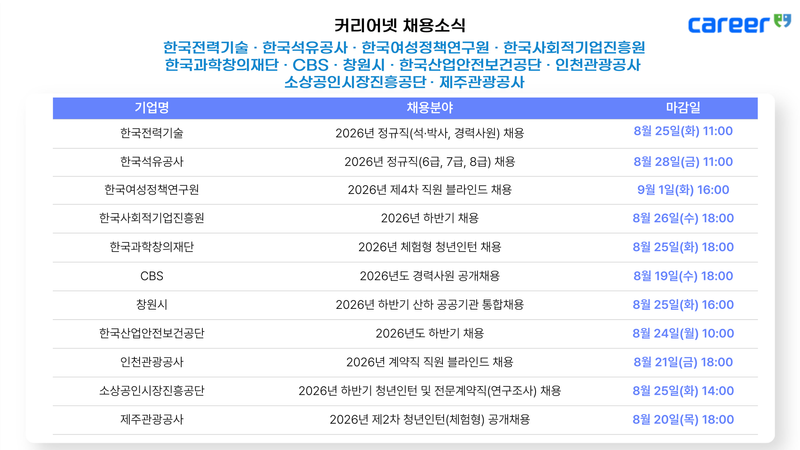 커리어넷, 한국전력기술·한국석유공사·한국여성정책연구원·CBS 등 11개 공공기관 채용 소식 발표 post image