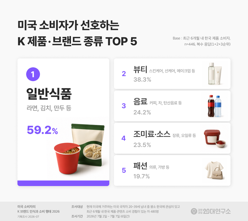 대학내일20대연구소, K 푸드 트렌드 및 미국 소비자 인식 조사 결과 발표 post image