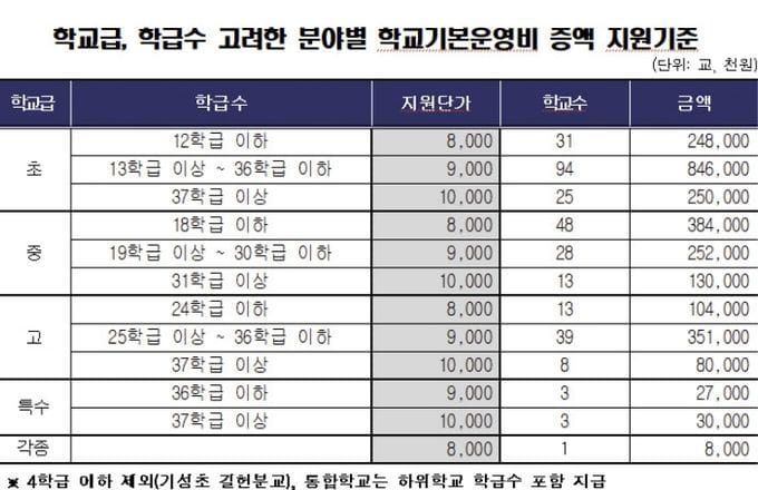 대전시교육청, 학교기본운영비 증액 지원 post image