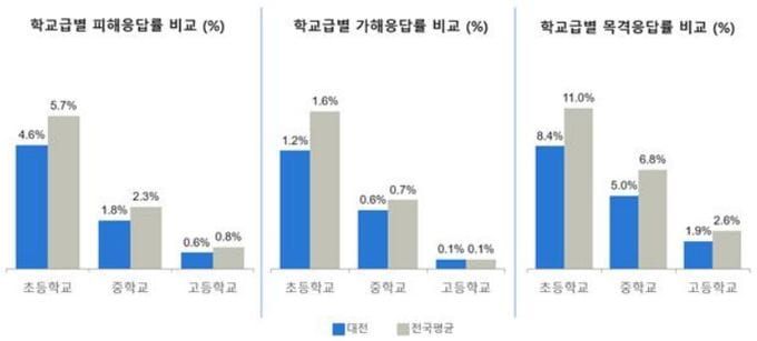 대전시교육청, 2026년 1차 학교폭력 실태(전수)조사 결과 발표 post image