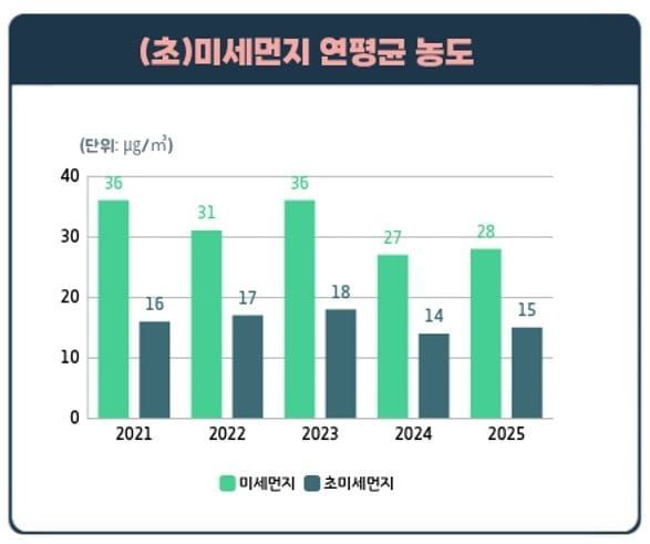 대전시 보건환경연구원, 최근 5년 대기질 개선 확인 post image