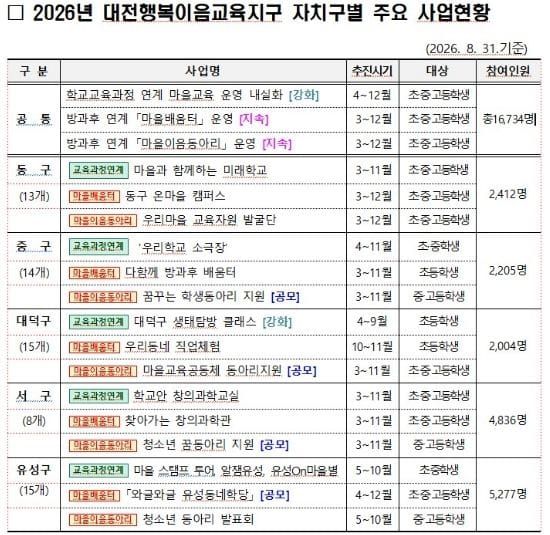 대전시교육청·대전시·5개 자치구 협력, 학생의 미래를 잇다 post image