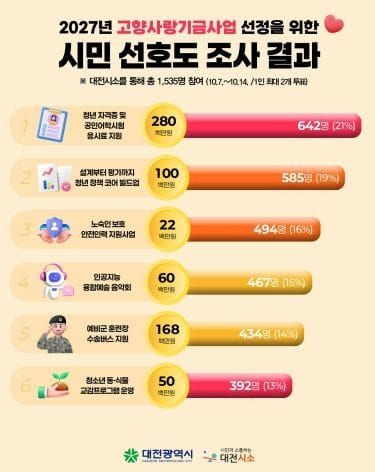 대전 고향사랑기금, 청년․미래세대 도약에 집중 투자 post image