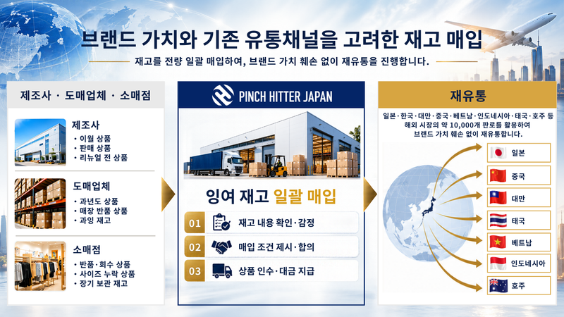 핀치히터재팬, 1만 개 기업의 판매 네트워크 기반으로 한국 재고 매입 사업 본격화 post image