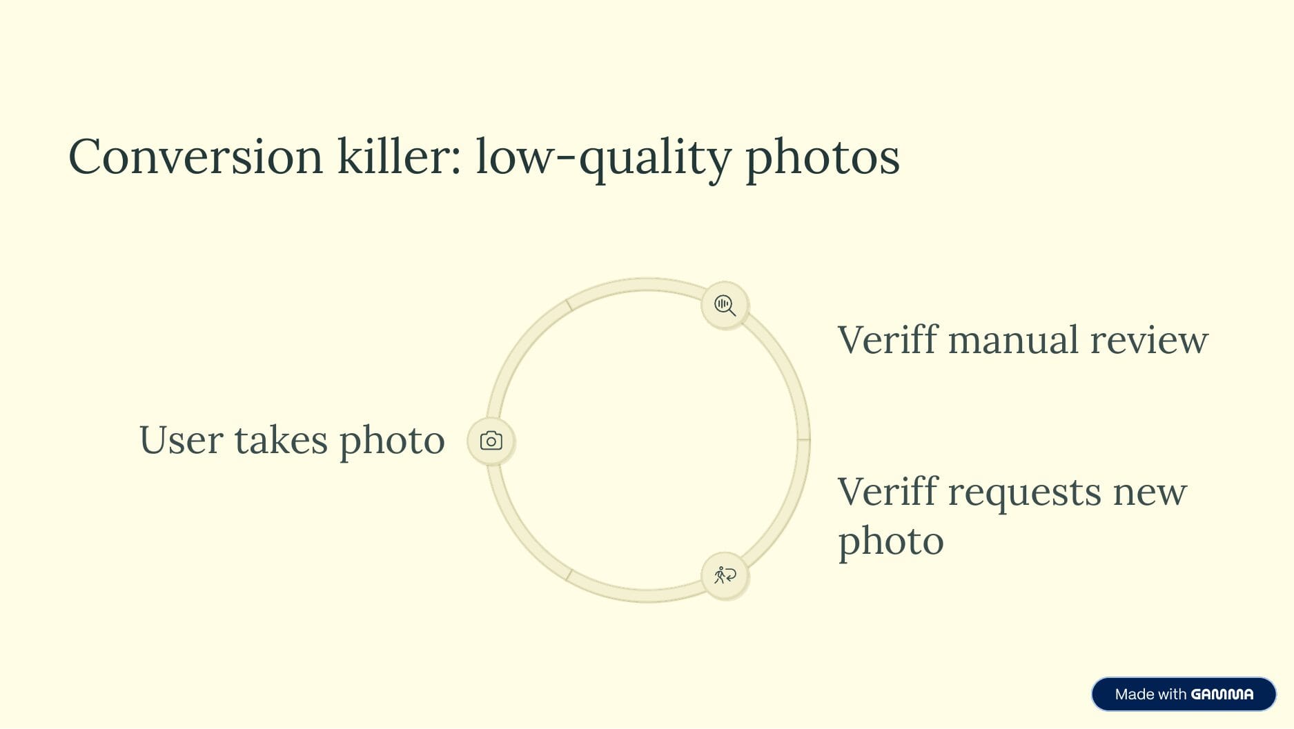 Diagram of a loop: user takes photo, Veriff manual review, Veriff requests new photo. Title: "Conversion killer: low-quality photos"